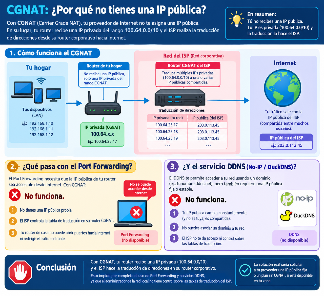 Diagrama CGNAT