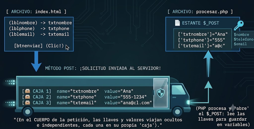 Camión HTTP